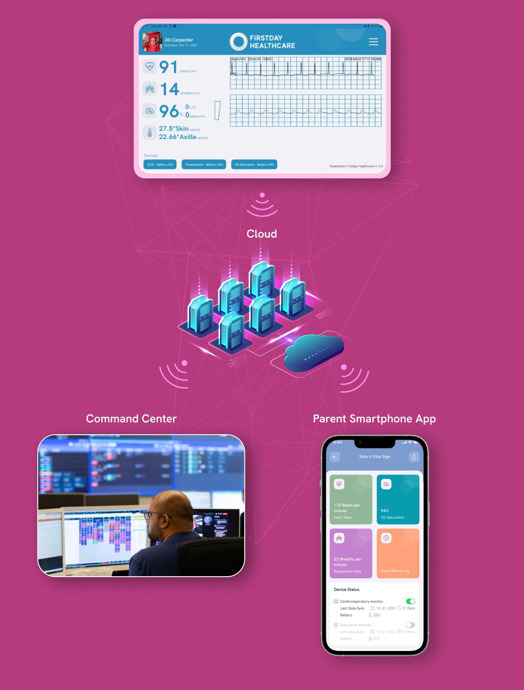 Data flow from tablet to cloud, command center, and parent app
